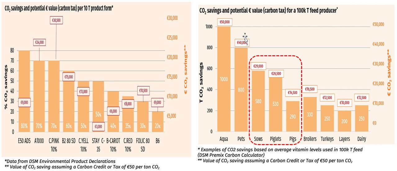 Figure 17. Potential CO2 emission savings coming from different vitamins product forms (Source: dsm-firmenich data, 2022, unpublished)