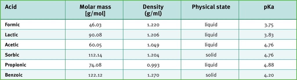 Principles of using organic acids in animal nutrition