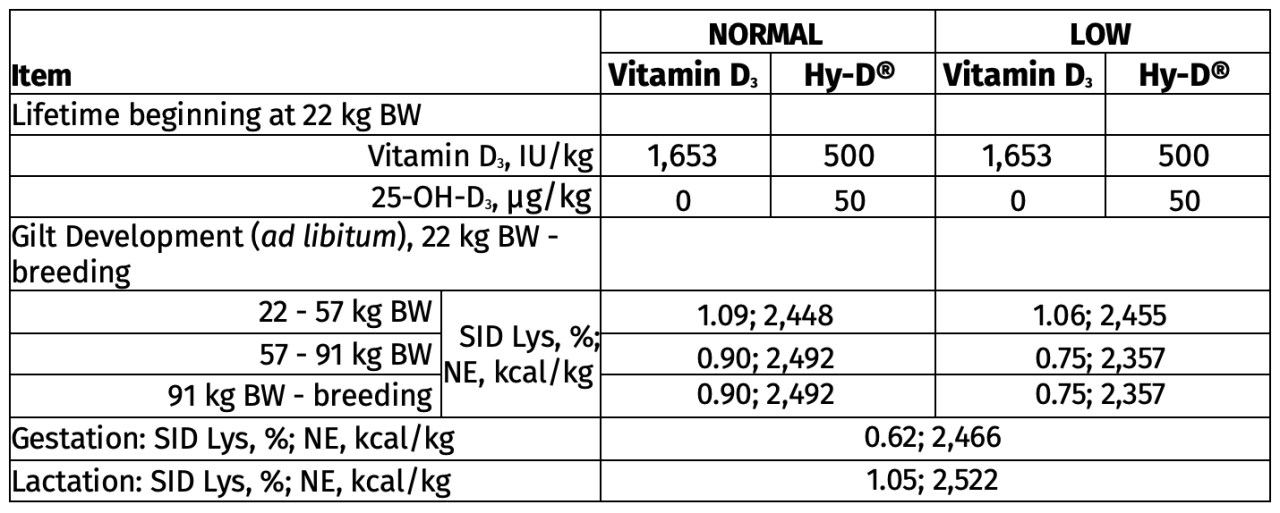 Table 1: Dietary treatments