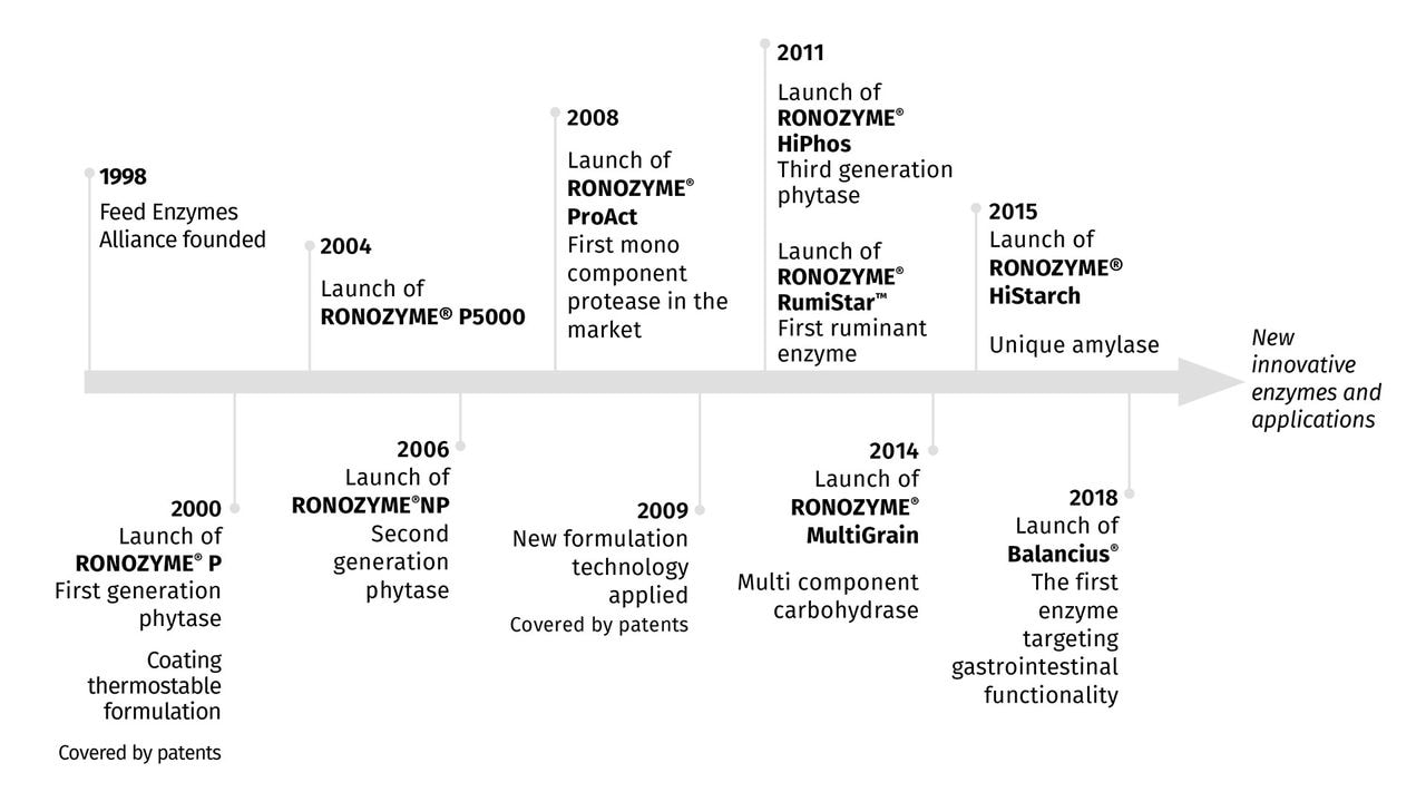 Feed Enzymes Timeline