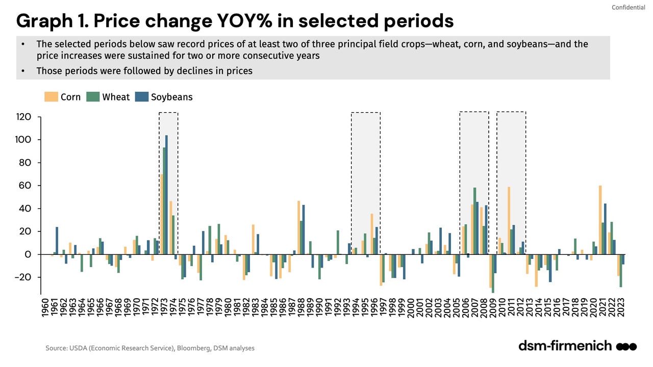 Graph 1. Price change YOY% in selected periods