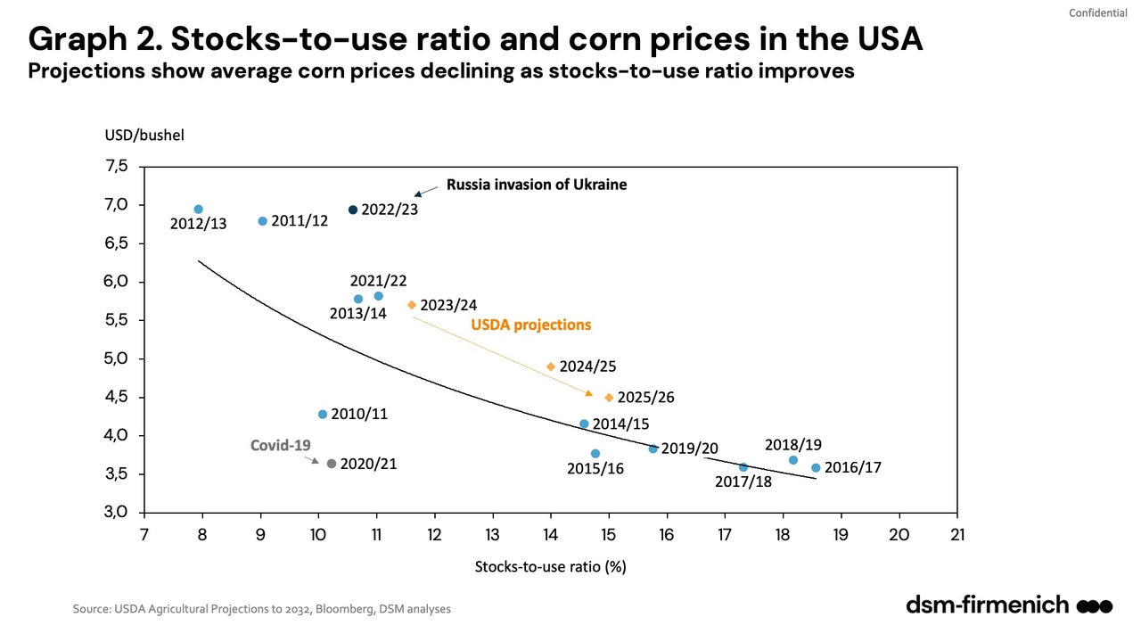 Graph 2. Stocks-to-use ratio and corn prices in the USA