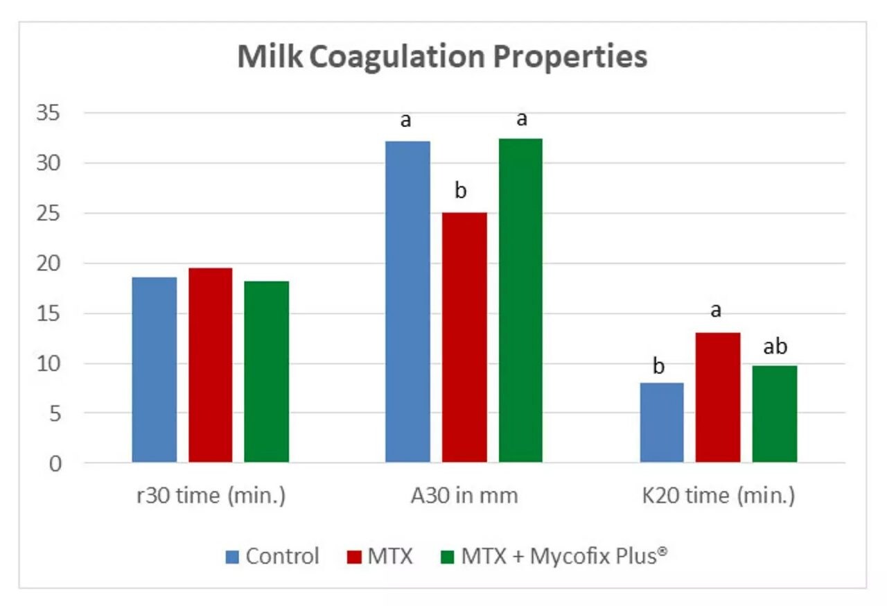 csm_Fig4_Effect-of-Mycofix-Plus