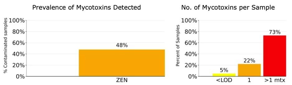 Prevalence-of-ZEN-and-its-co-occ