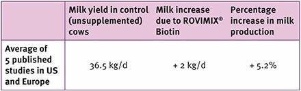 Increase milk production