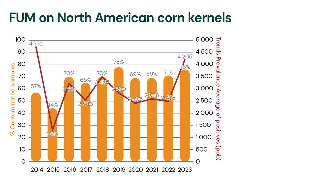 Fumonisin trends in North American corn