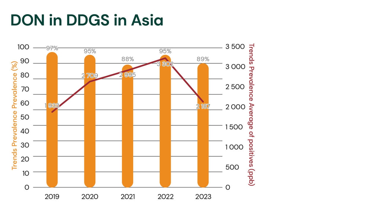 Trends in Asia: DON in DDGS