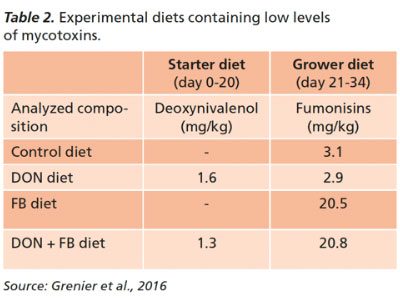 Tabela-2-Dietas-Experimentais-Contendo-Baixos-Níveis De-Micotoxinas