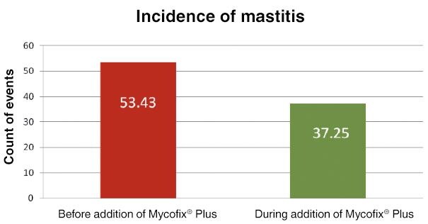 Mycofix® Plus e a incidência de mastite | Fonte: Ensaio BIOMIN na Eslováquia, 2011
