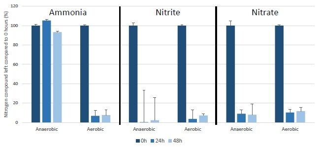 controle-de-resíduos-de-nitrogênio