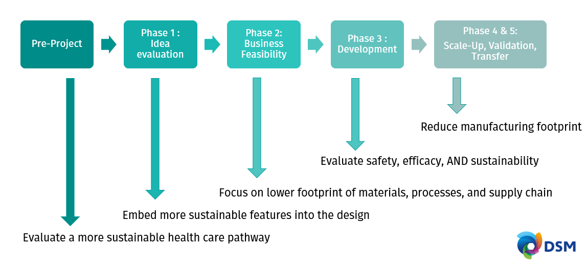Safe and Sustainable by Design Process