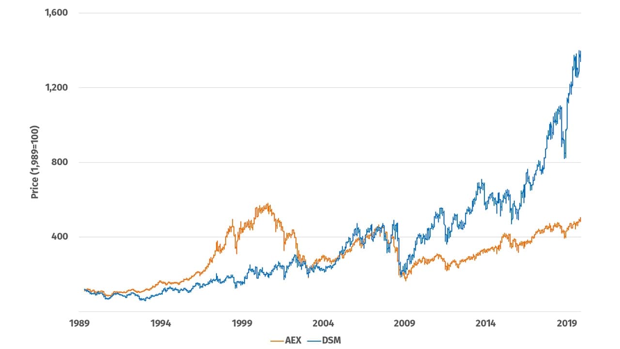 DSM share price performance since listed (1989) vs. AEX average