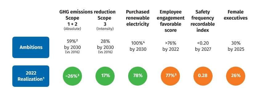 Sustainability KPIs 2022
