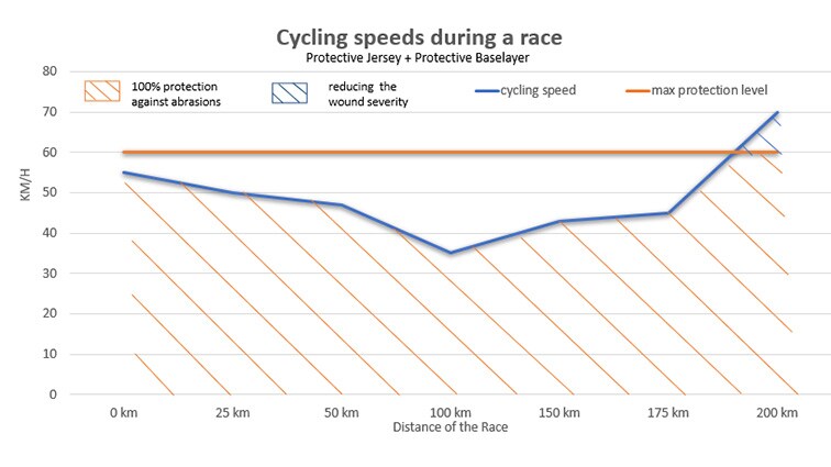Cycling speeds during a race