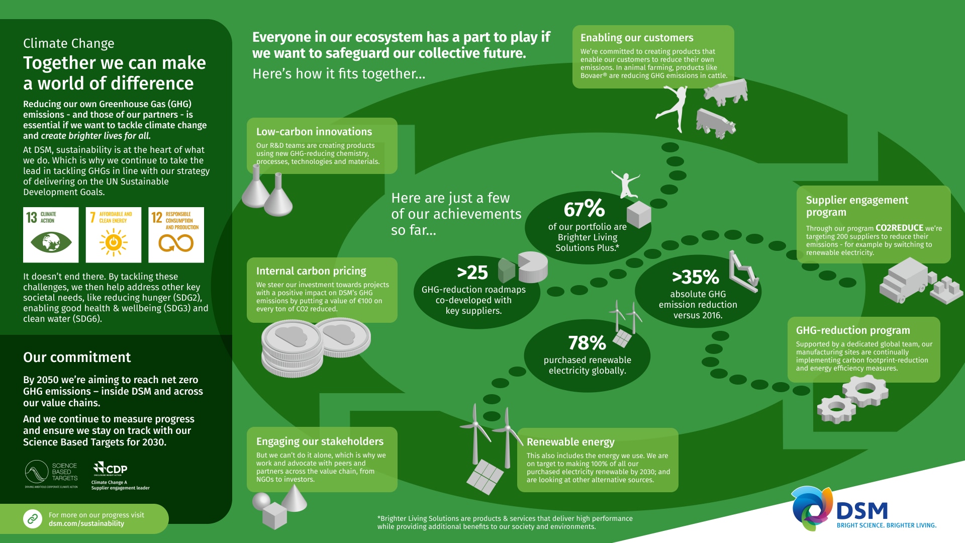 Our carbon footprint and our objectives