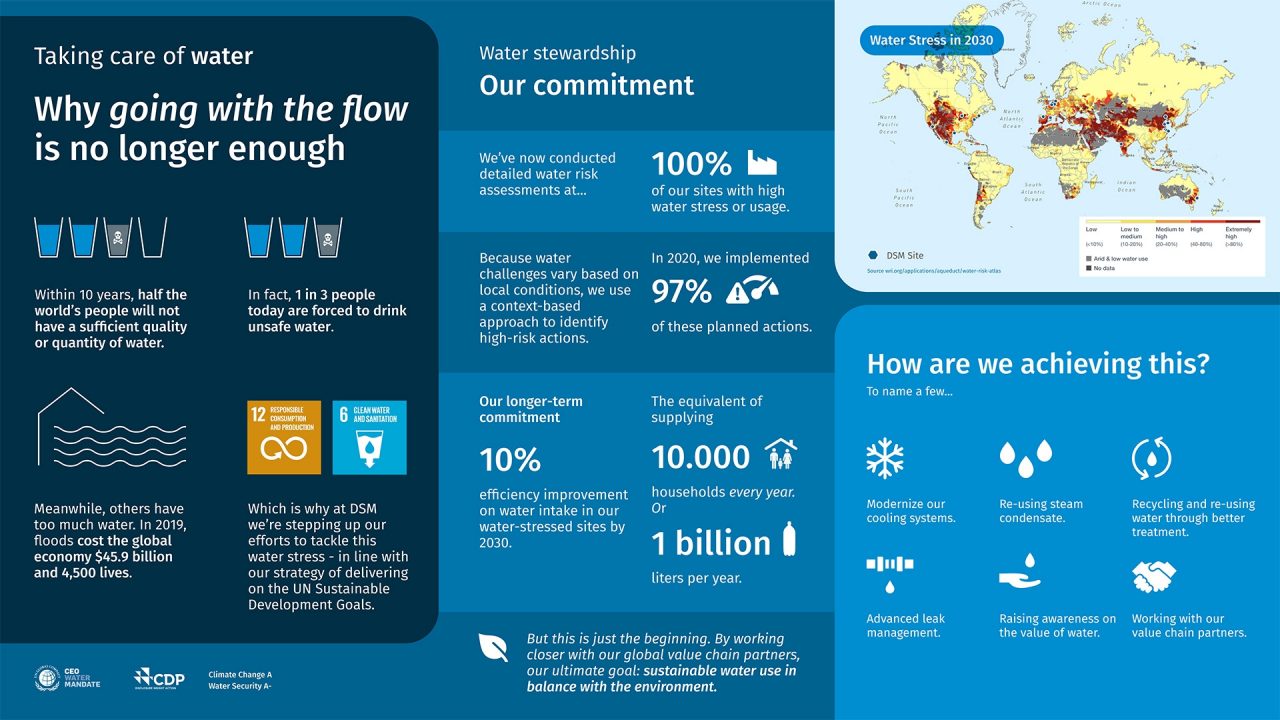 Infographic: Water stewardship - DSM's commitment