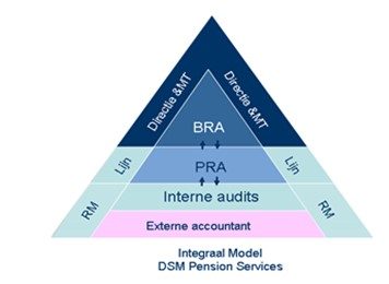 Integraal Model DSM Pension Services