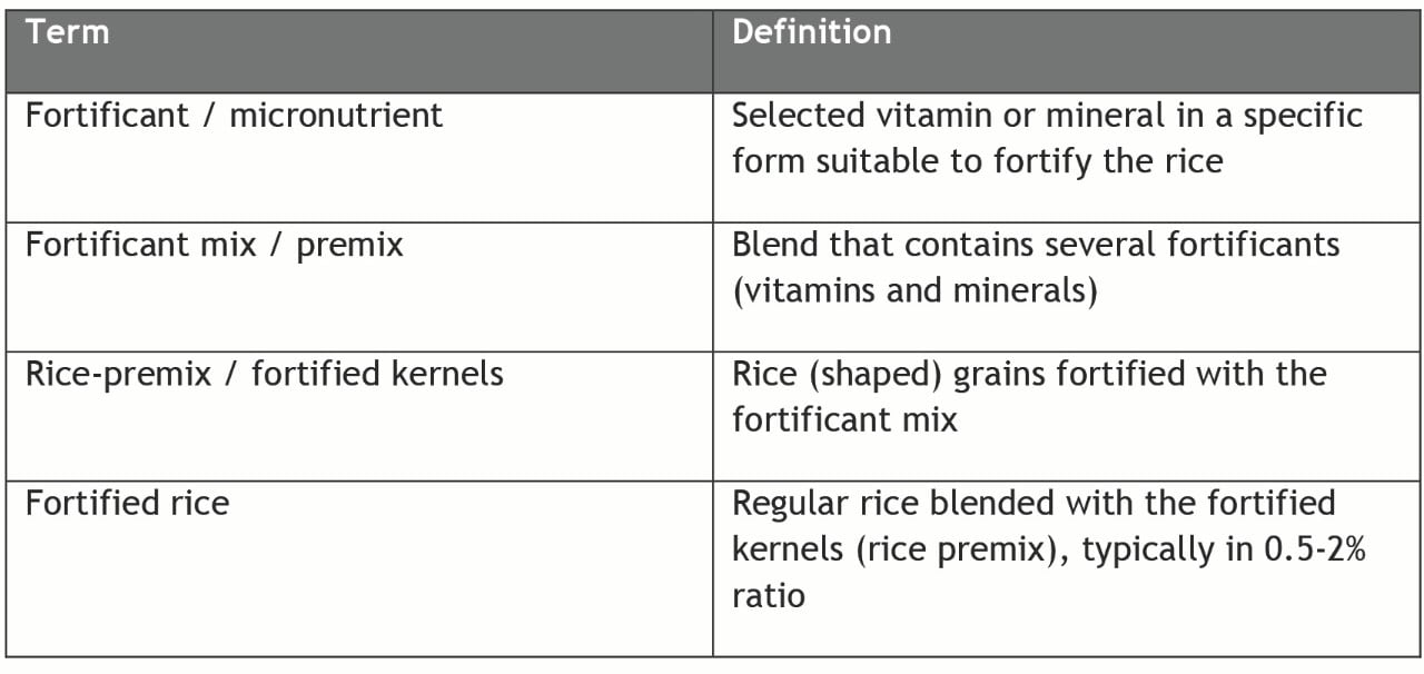 Everything you need to know about fortified rice