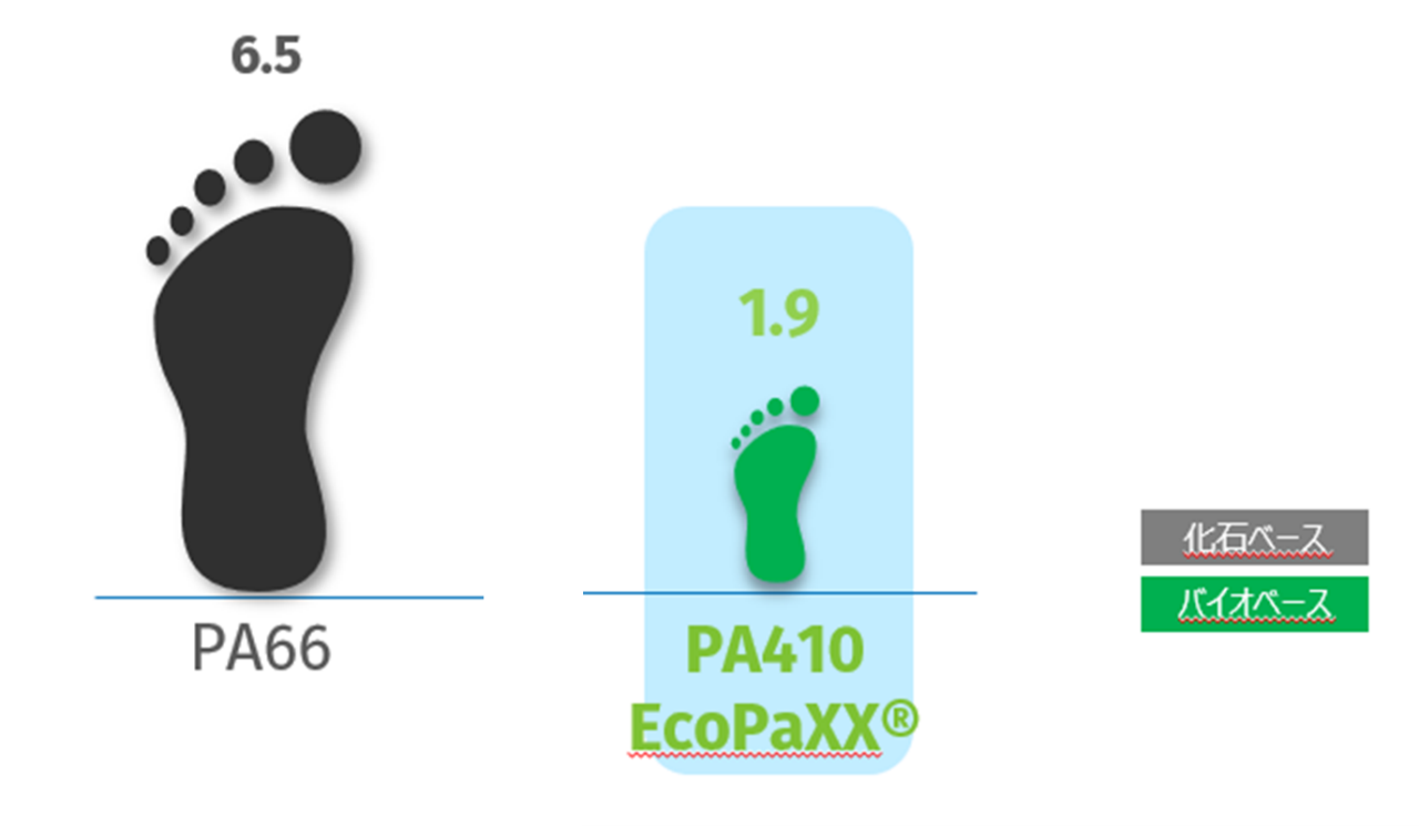 植物由来EcoPaXX®PA410とPA66のカーボンフットプリント比較