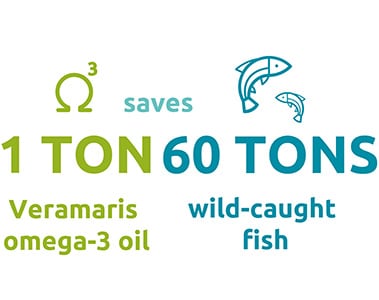 Imagen con el símbolo de omega elevado al cubo, la ilustración de dos peces y el texto en inglés: “One ton. Veramaris omega-3 oil – saves – Sixty tons – wild-caught fish. 