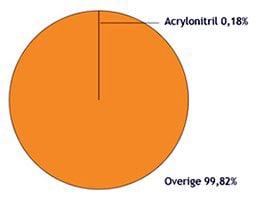 Aandeel lachgasuitstoot acrylonitril in totale uitstoot in CO2equivalenten in Nederland
