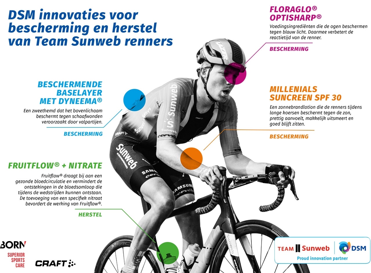 DSM innovaties voor bescherming en herstel van Team Sunweb renners