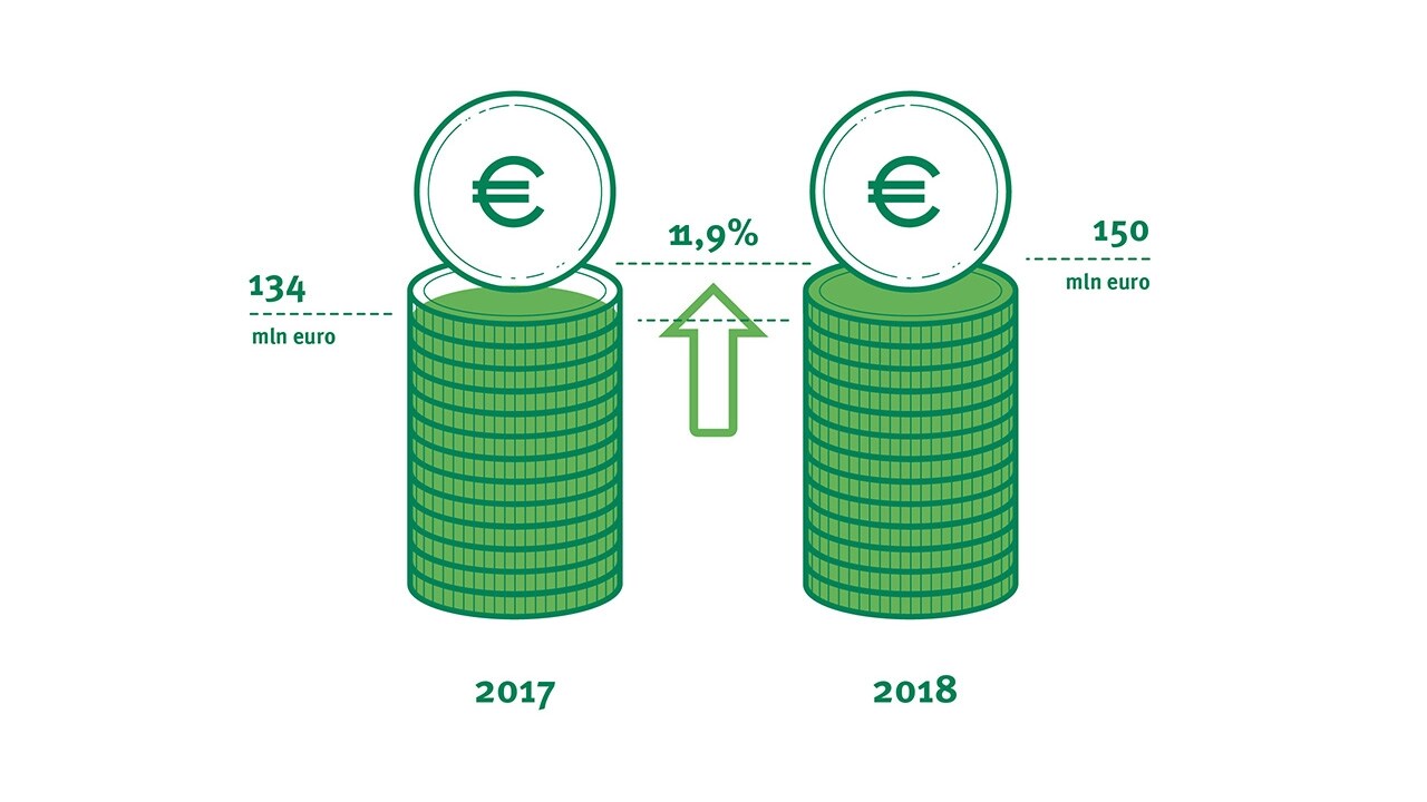 Kapitaalinvesteringen in Nederland 2018