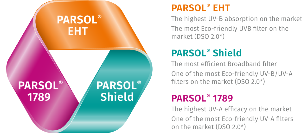 We also identified that a smart PARSOL® filter combination with e.g. our microbiome-friendly certified* UV filters PARSOL® , 1789 PARSOL® Shield and PARSOL® EHT, allows SPF to be maximized while protection of symbiotic bacterial species is maintained to strengthen UV-exposed skin resilience.