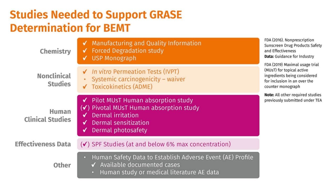 Fig. 2 | Studies needed to support GRASE determination for BEMT/PARSOL® Shield. Ticks indicate completed studies; brackets indicate studies underway.